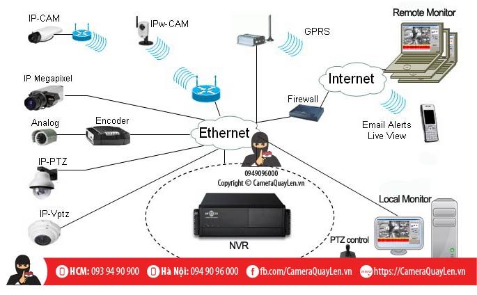 Camera IP WiFI là gì?